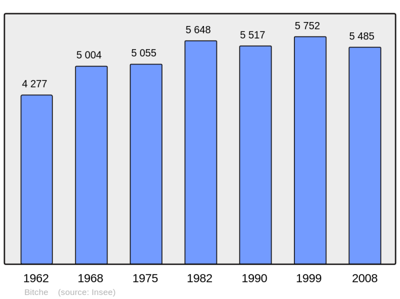 Soubor:Population - Municipality code 57089.png