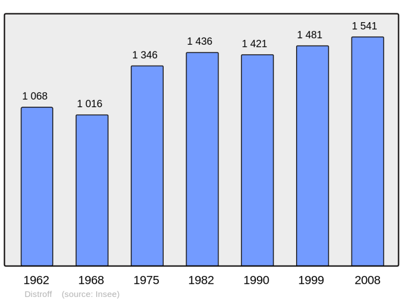 Soubor:Population - Municipality code 57179.png