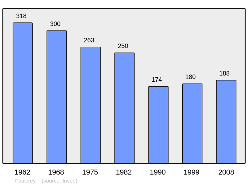 Soubor:Population - Municipality code 57229.png