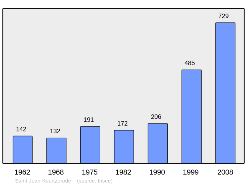 Soubor:Population - Municipality code 57614.png