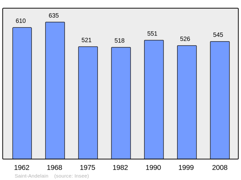 Soubor:Population - Municipality code 58228.png