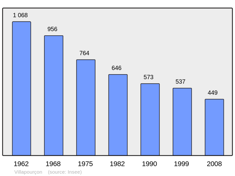 Soubor:Population - Municipality code 58309.png