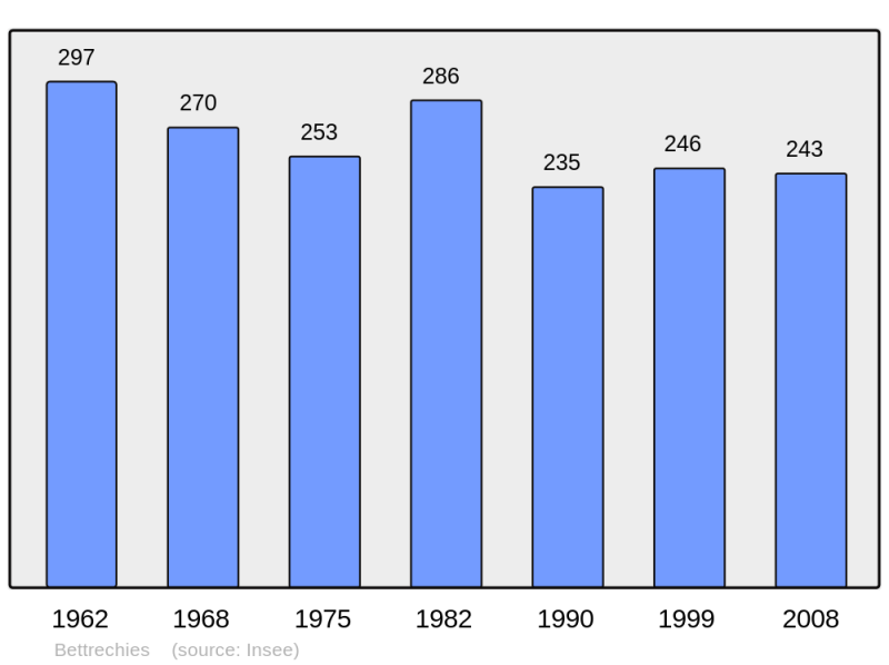 Soubor:Population - Municipality code 59077.png