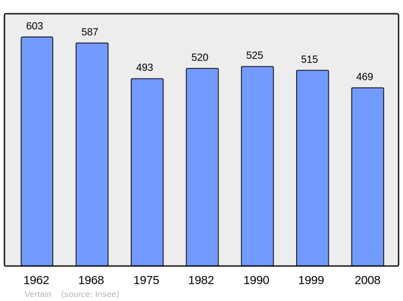 Soubor:Population - Municipality code 59612.png