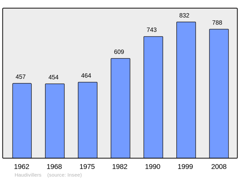 Soubor:Population - Municipality code 60302.png