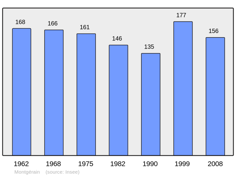 Soubor:Population - Municipality code 60416.png