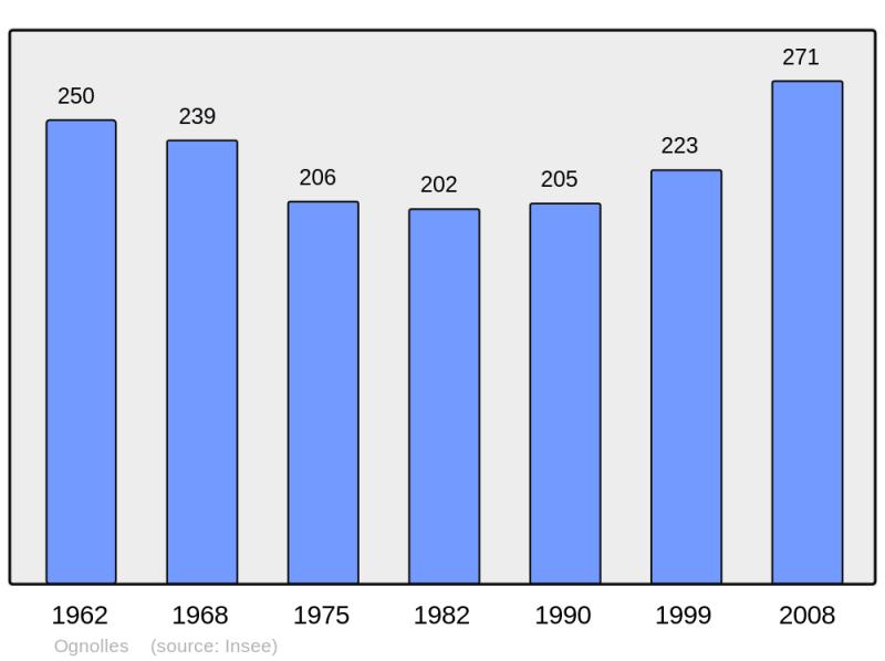 Soubor:Population - Municipality code 60474.png