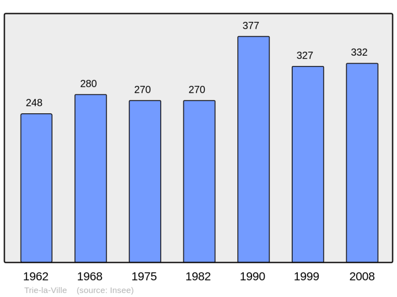 Soubor:Population - Municipality code 60645.png