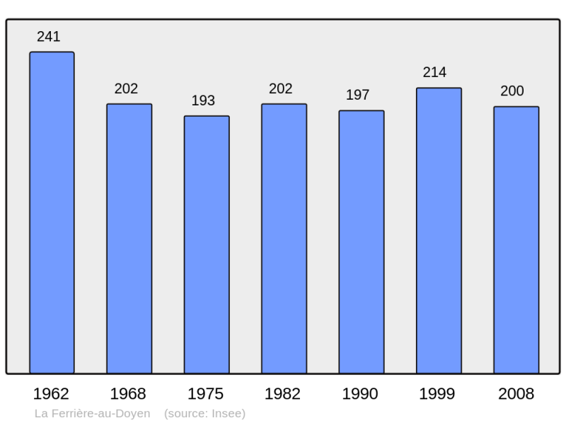 Soubor:Population - Municipality code 61162.png