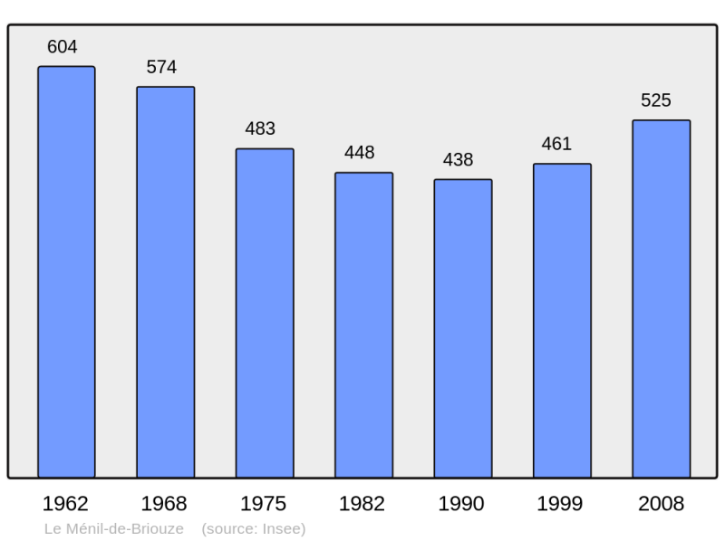Soubor:Population - Municipality code 61260.png
