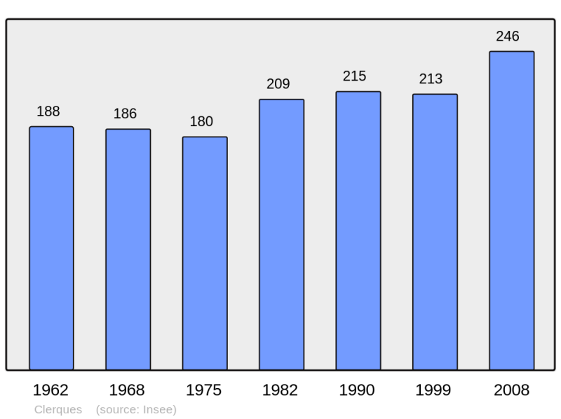 Soubor:Population - Municipality code 62228.png