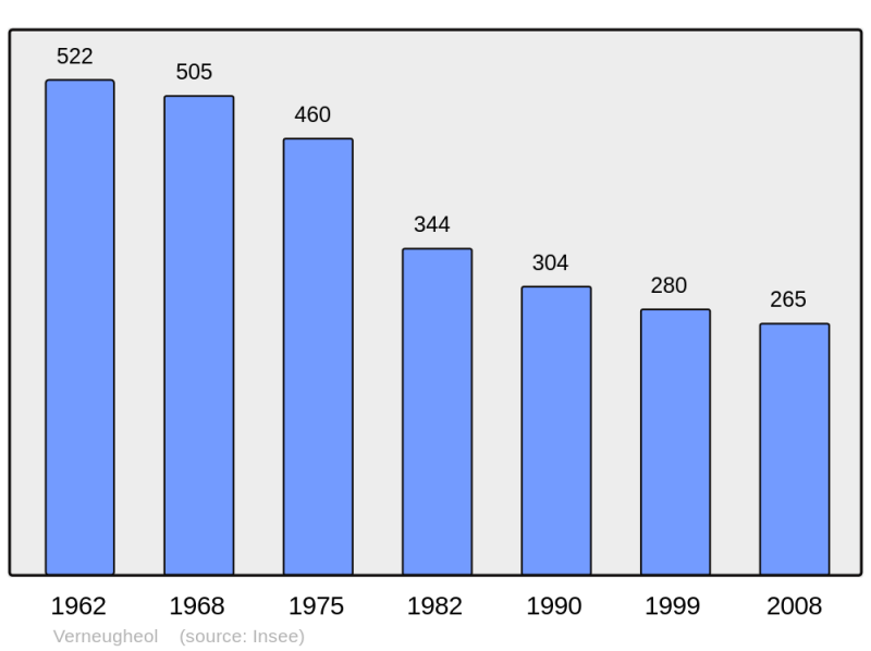 Soubor:Population - Municipality code 63450.png