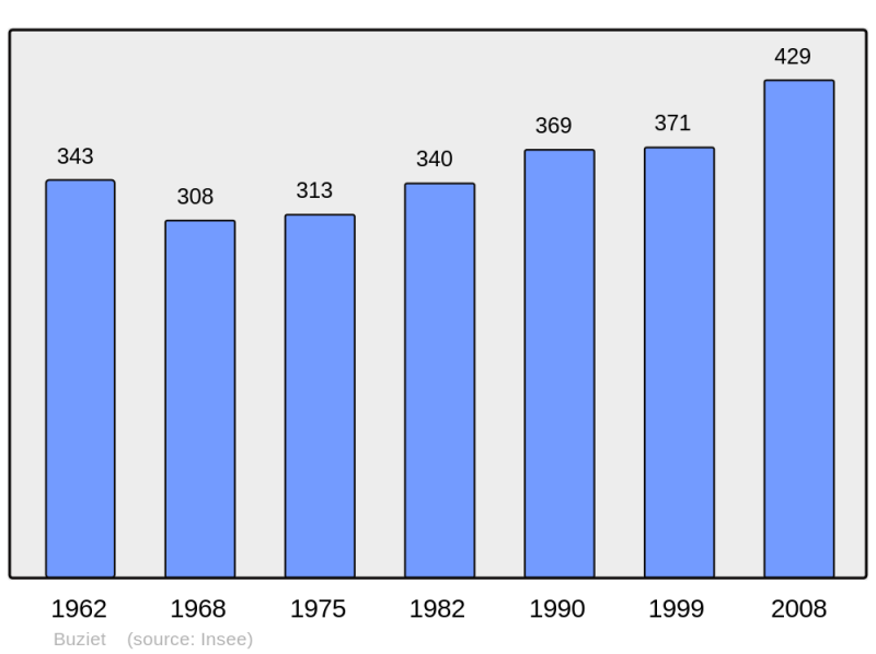 Soubor:Population - Municipality code 64156.png