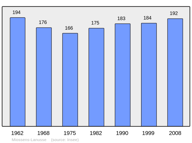 Soubor:Population - Municipality code 64385.png
