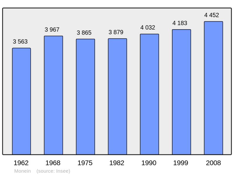 Soubor:Population - Municipality code 64393.png
