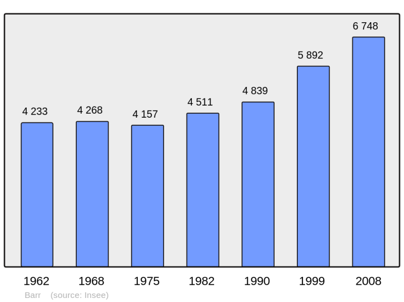 Soubor:Population - Municipality code 67021.png