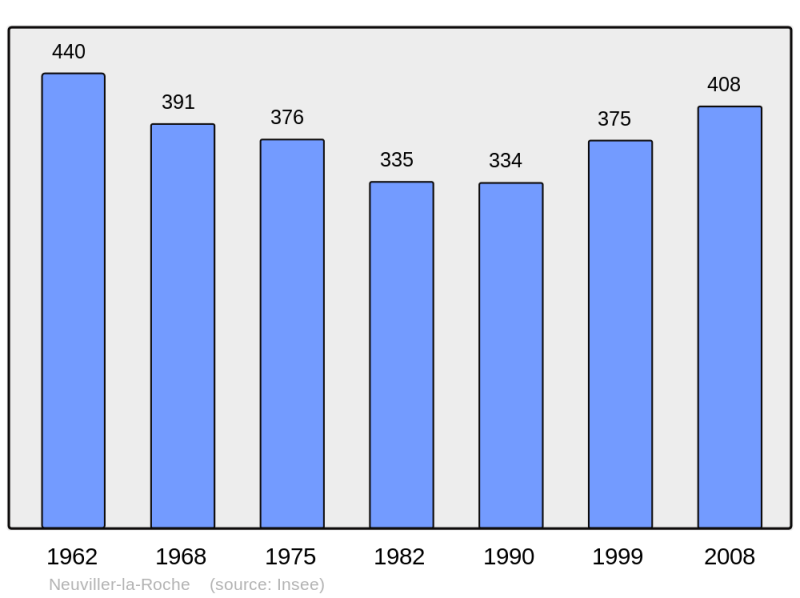 Soubor:Population - Municipality code 67321.png