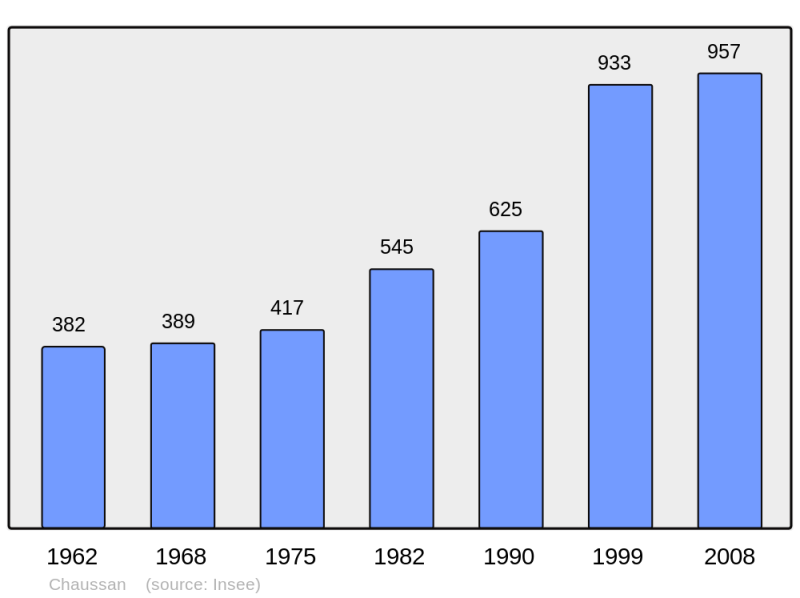 Soubor:Population - Municipality code 69051.png