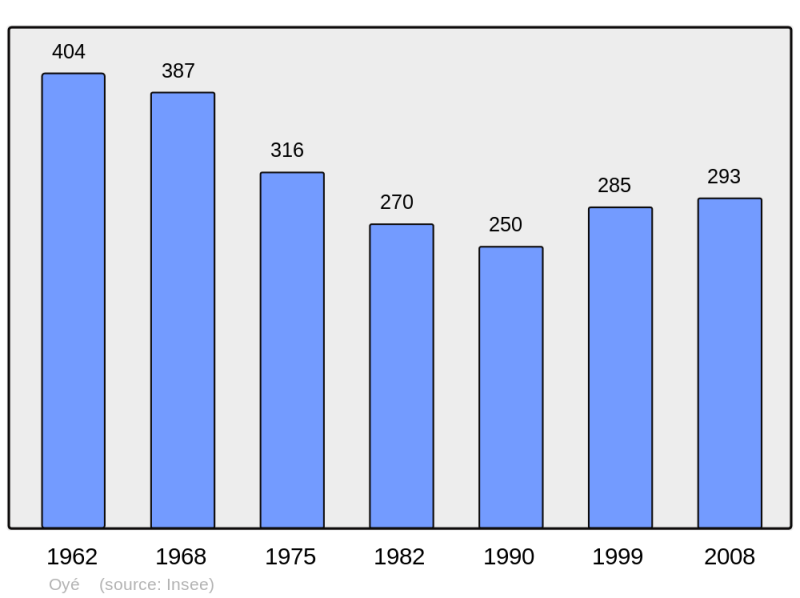 Soubor:Population - Municipality code 71337.png