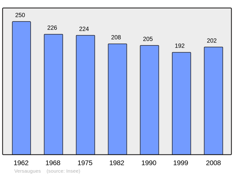 Soubor:Population - Municipality code 71573.png