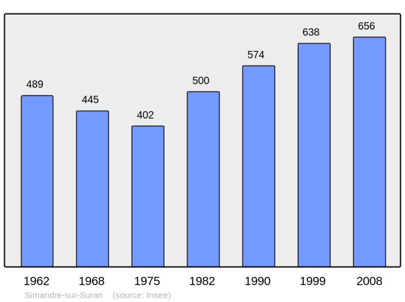 Soubor:Population - Municipality code 01408.png