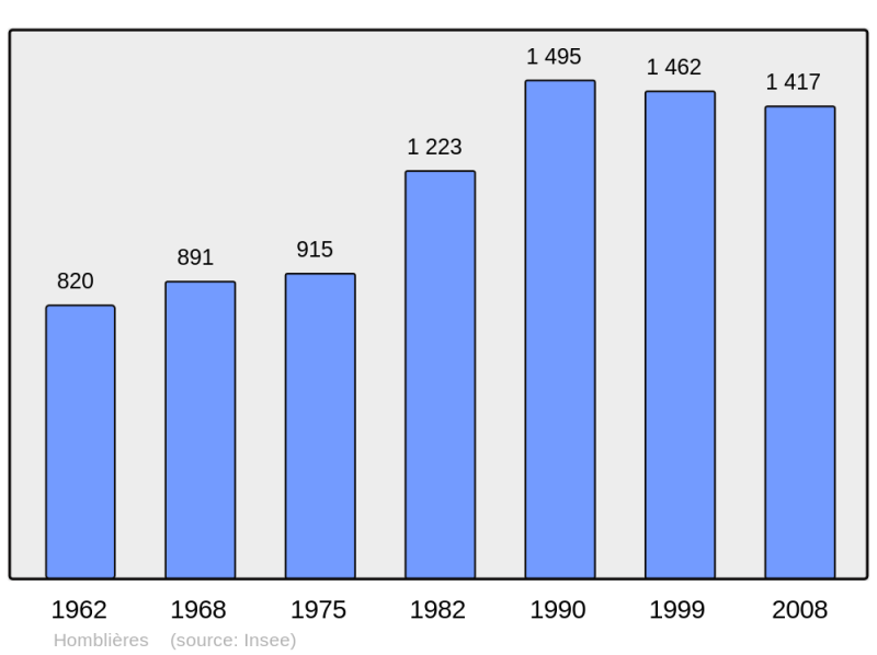 Soubor:Population - Municipality code 02383.png