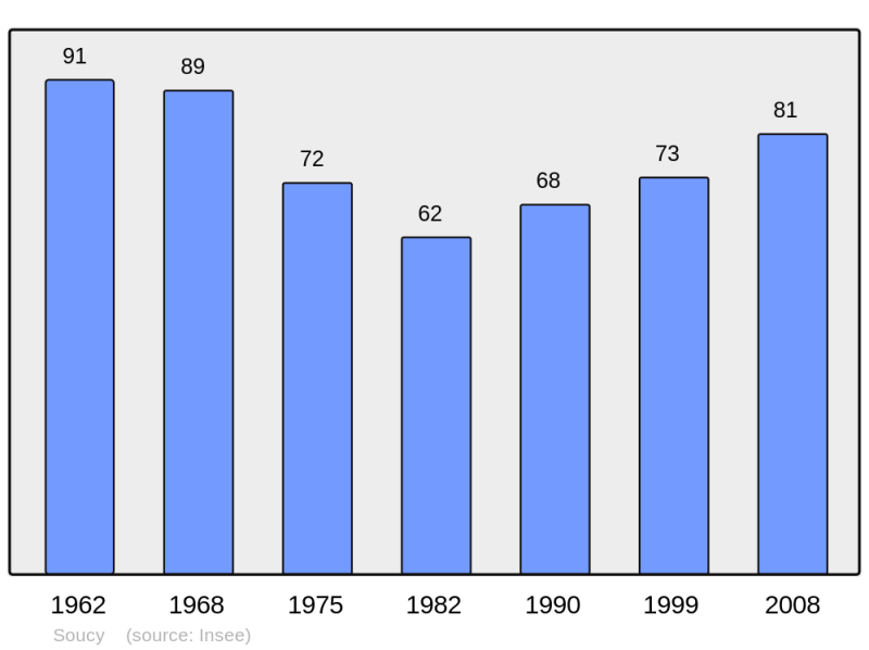 Soubor:Population - Municipality code 02729.png