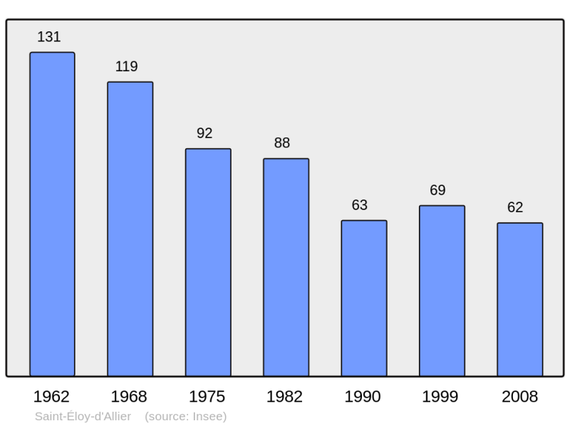 Soubor:Population - Municipality code 03228.png