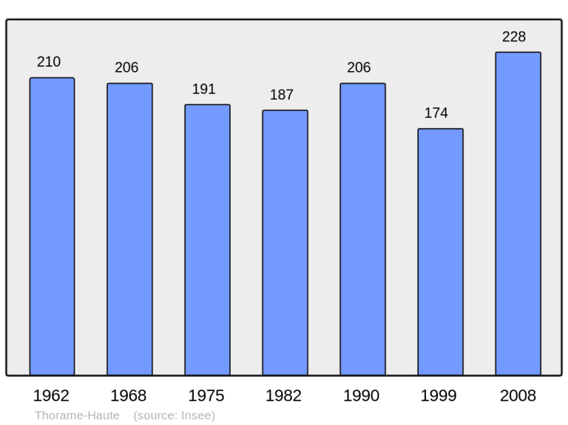 Soubor:Population - Municipality code 04219.png