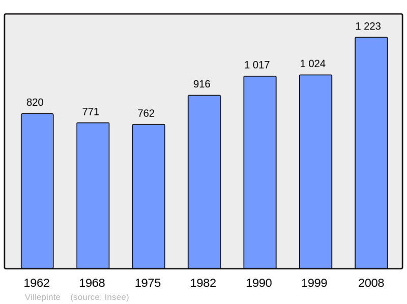 Soubor:Population - Municipality code 11434.png