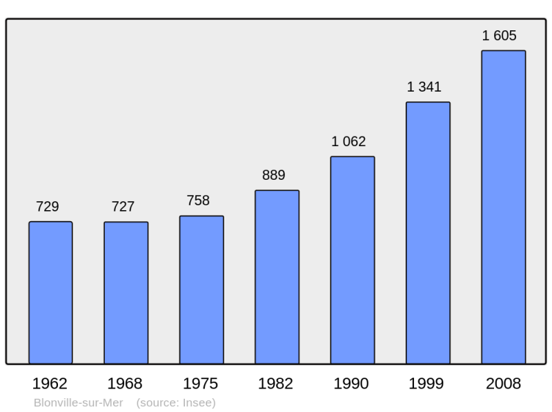 Soubor:Population - Municipality code 14079.png