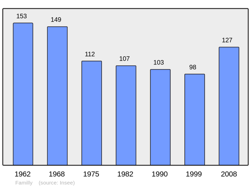 Soubor:Population - Municipality code 14259.png