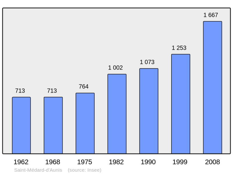 Soubor:Population - Municipality code 17373.png