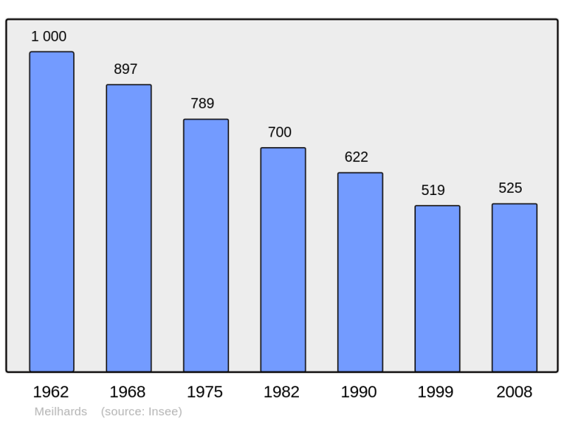 Soubor:Population - Municipality code 19131.png