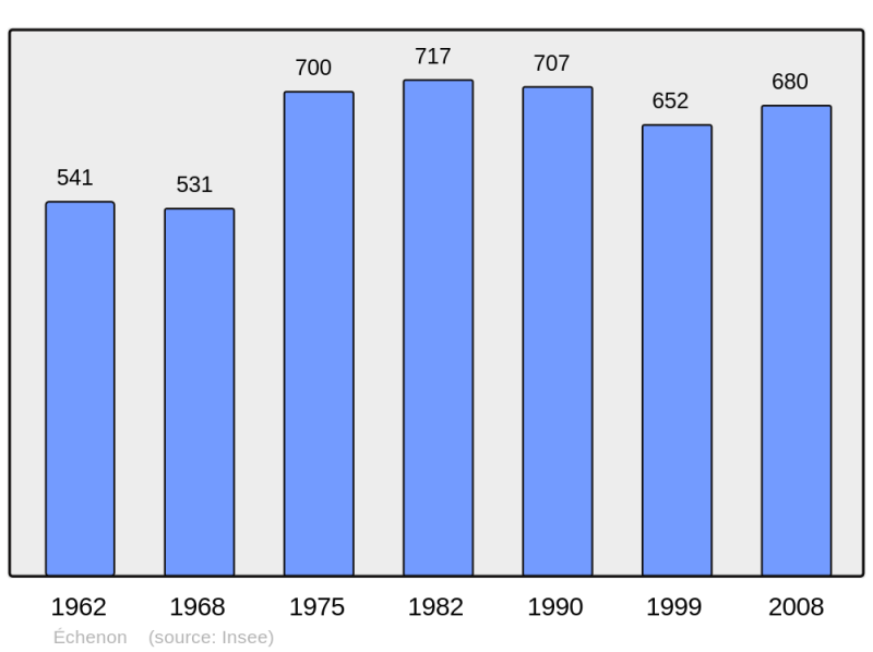 Soubor:Population - Municipality code 21239.png