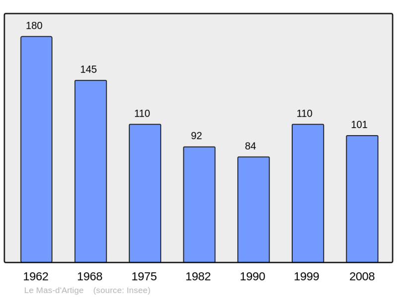 Soubor:Population - Municipality code 23125.png