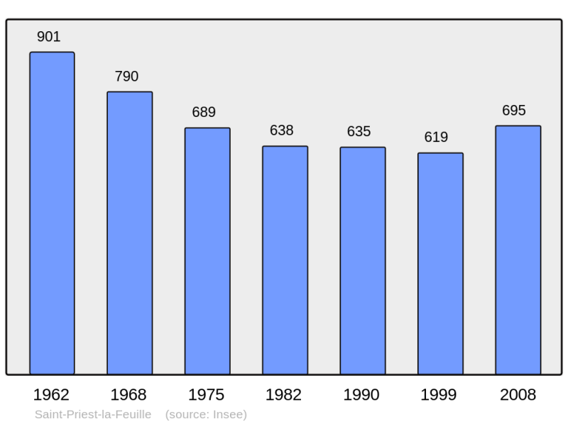 Soubor:Population - Municipality code 23235.png