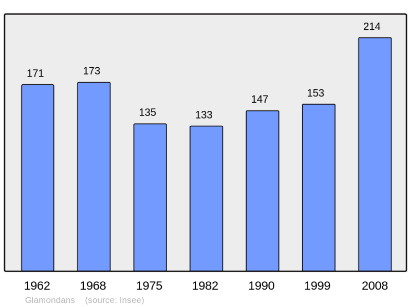 Soubor:Population - Municipality code 25273.png