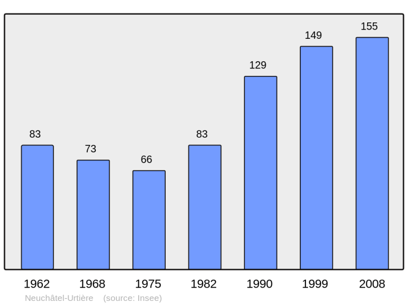 Soubor:Population - Municipality code 25422.png