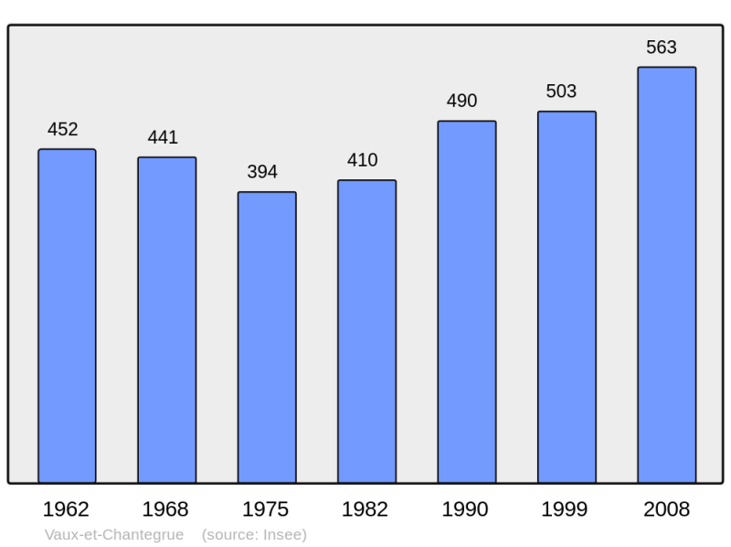 Soubor:Population - Municipality code 25592.png