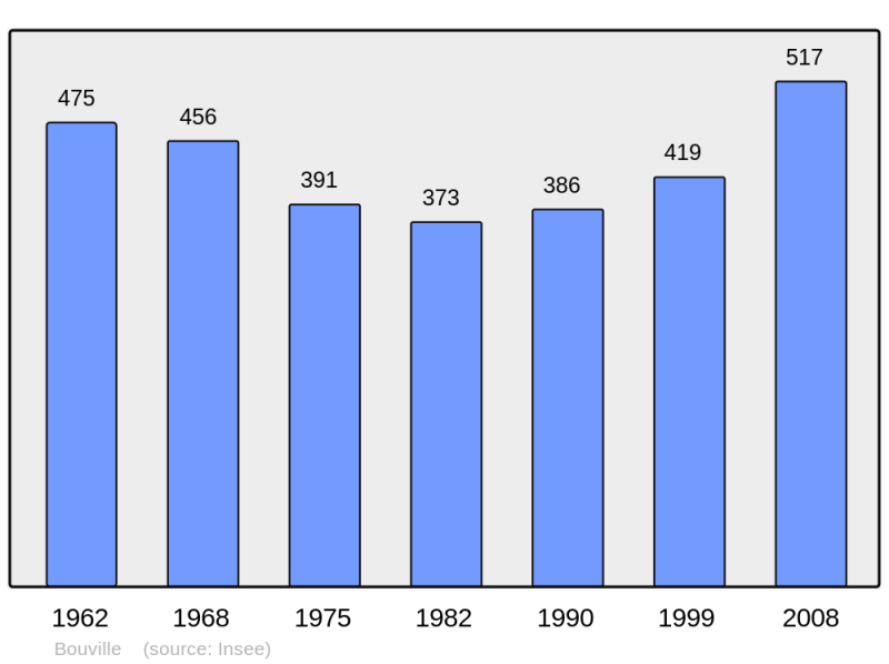 Soubor:Population - Municipality code 28057.png