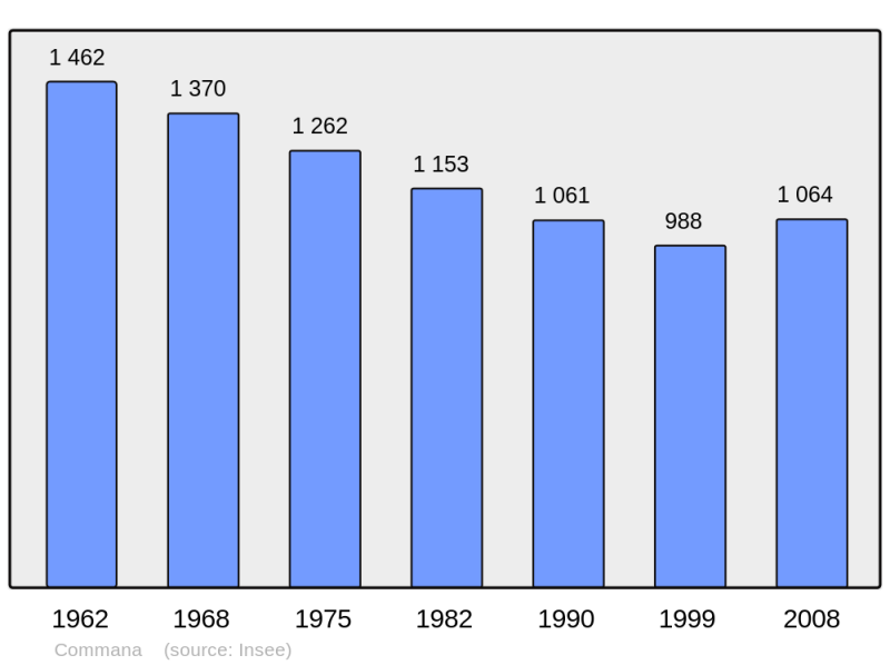 Soubor:Population - Municipality code 29038.png