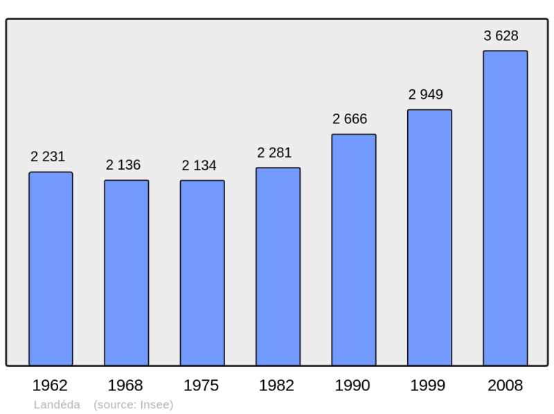 Soubor:Population - Municipality code 29101.png