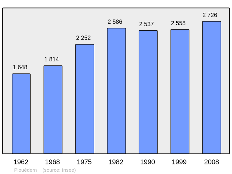 Soubor:Population - Municipality code 29181.png