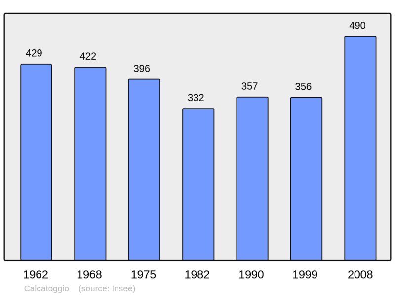 Soubor:Population - Municipality code 2A048.png