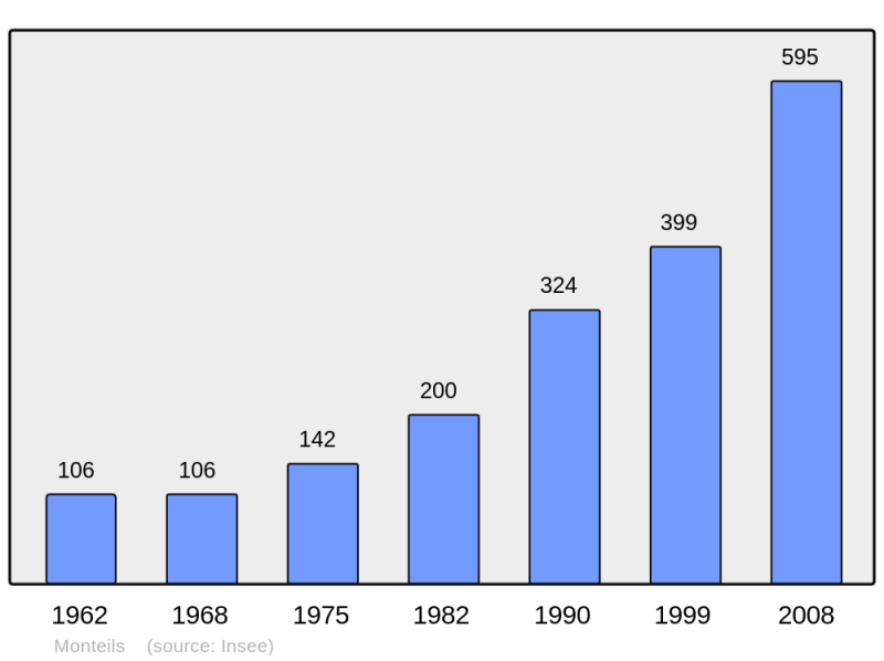 Soubor:Population - Municipality code 30177.png