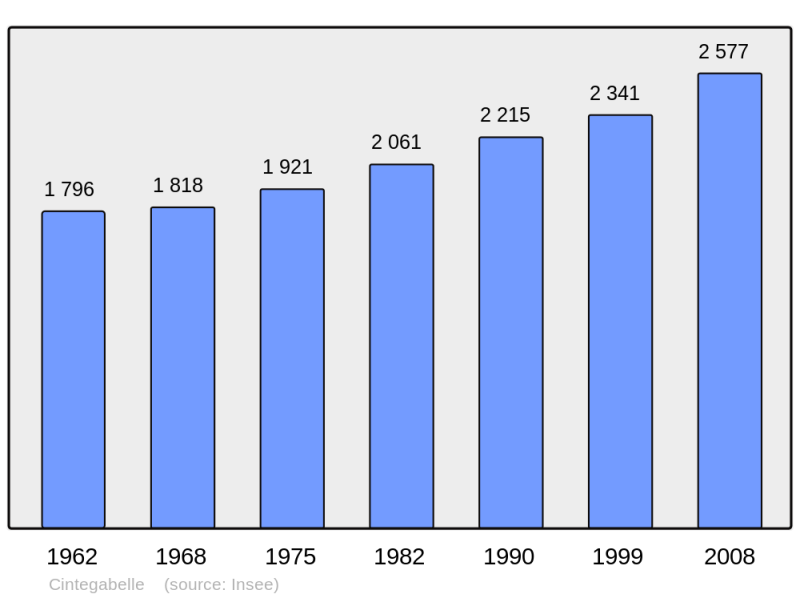 Soubor:Population - Municipality code 31145.png