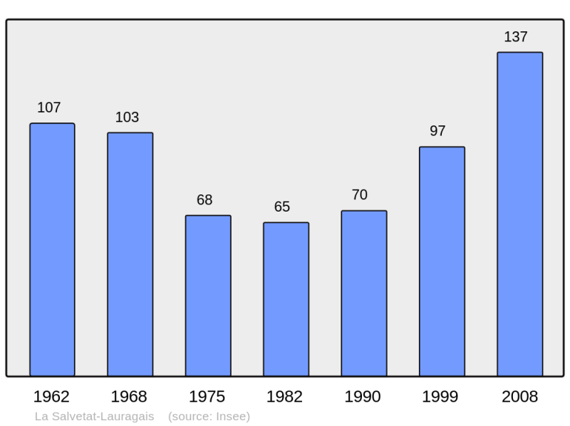 Soubor:Population - Municipality code 31527.png