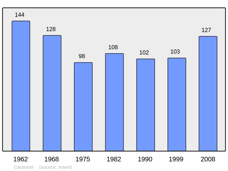 Soubor:Population - Municipality code 32093.png