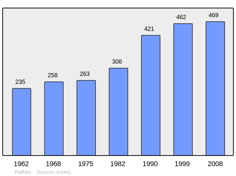 Soubor:Population - Municipality code 34191.png